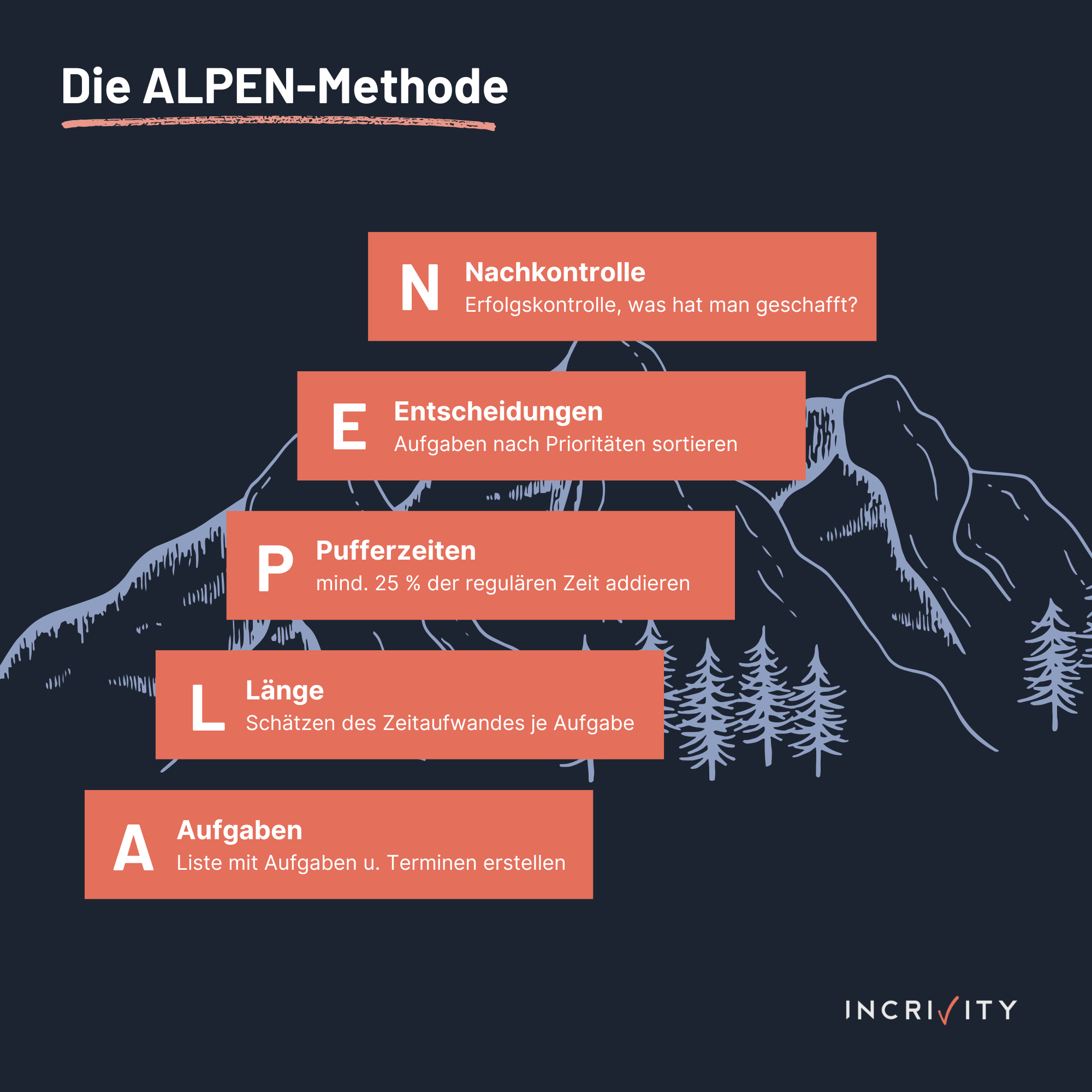 Bildliche Erklärung der ALPEN-Methode im Zeitmanagement.