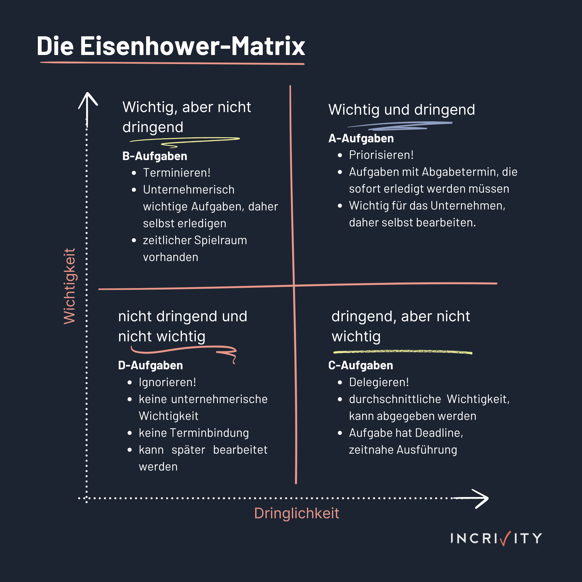 Bildliche Erklärung der Eisenhower-Matrix zum besseren Zeitmanagement