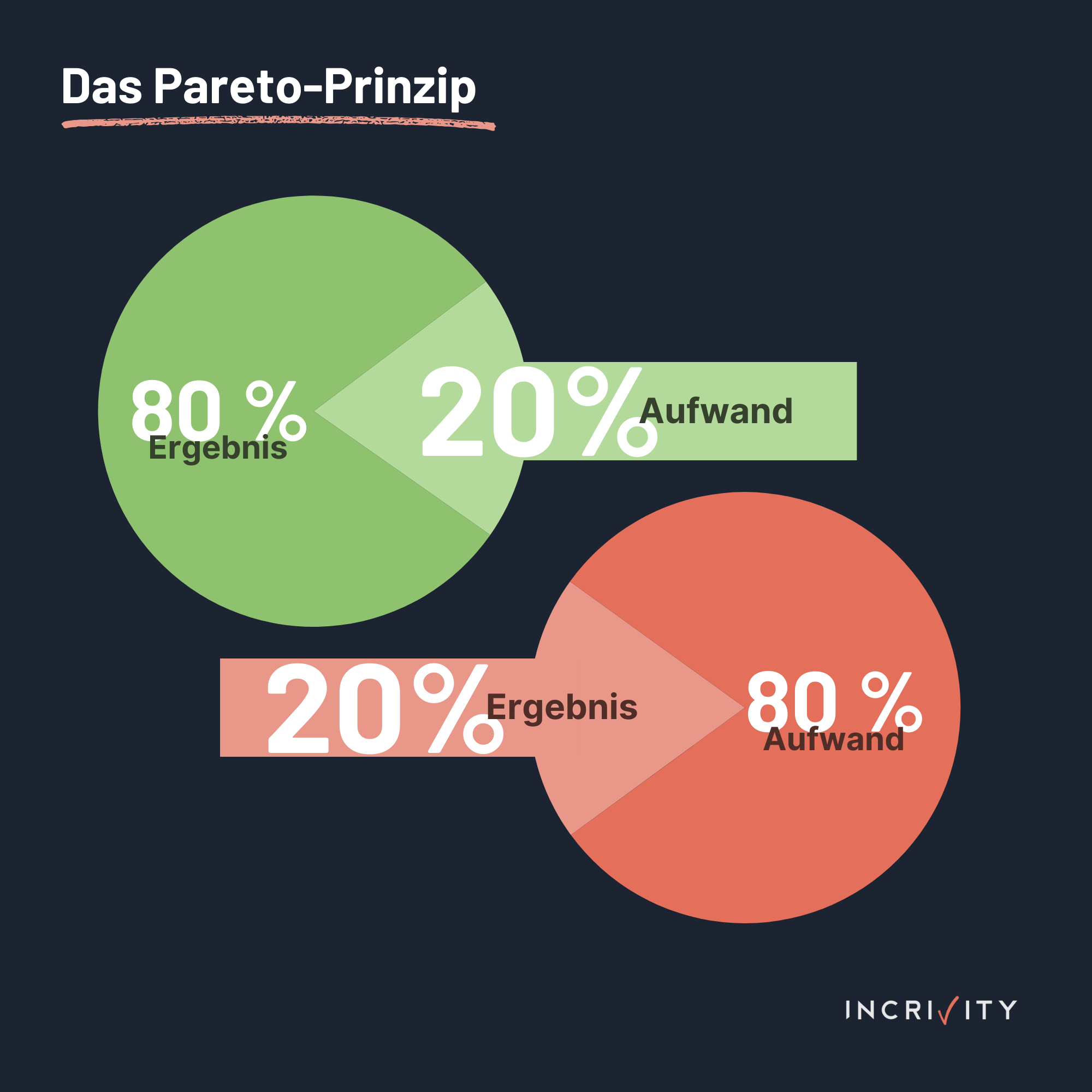 Bildliche Erklärung des Pareto-Prinzips im Zeitmanagement.