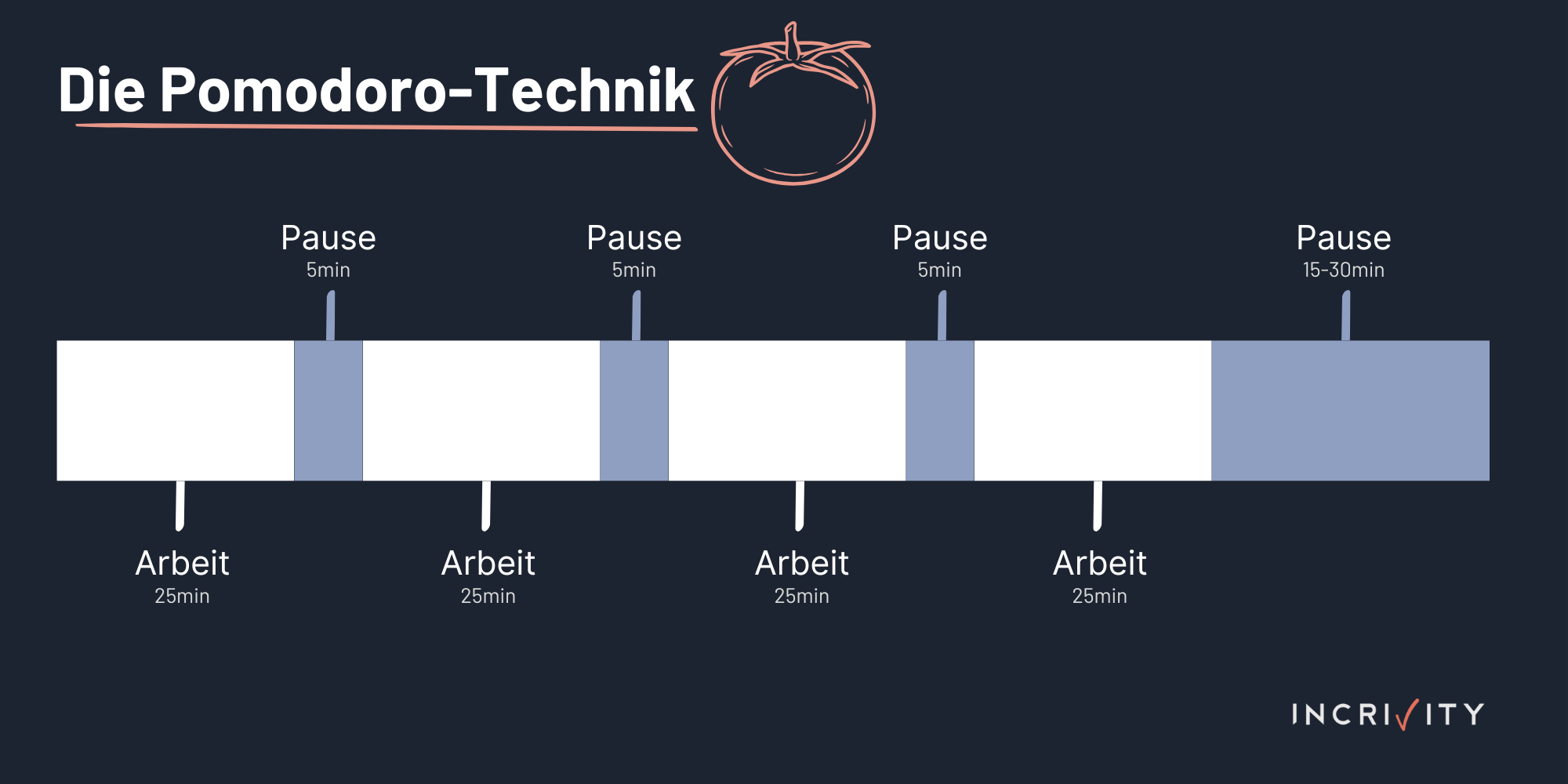 Bildliche Erklärung der Pomodoro-Technik zum besseren Zeitmanagement.